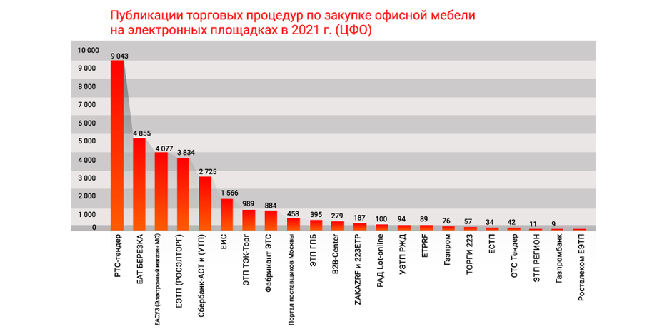 Госзаказы на мебель